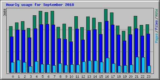 Hourly usage for September 2018