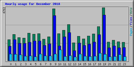 Hourly usage for December 2018