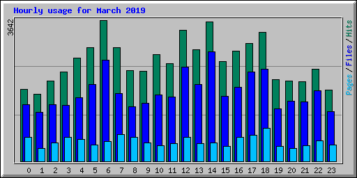 Hourly usage for March 2019