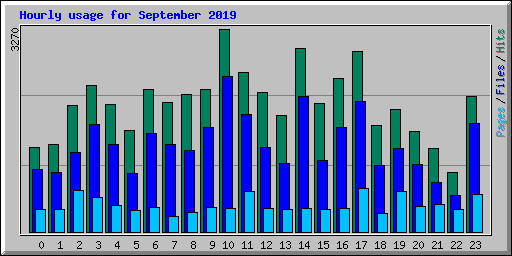 Hourly usage for September 2019