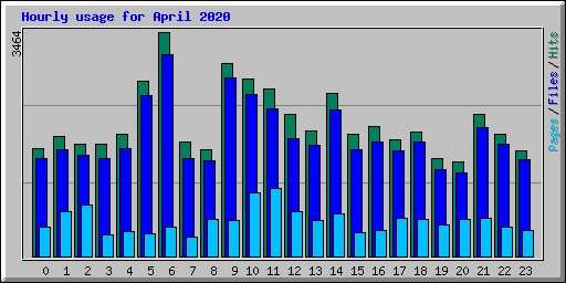 Hourly usage for April 2020