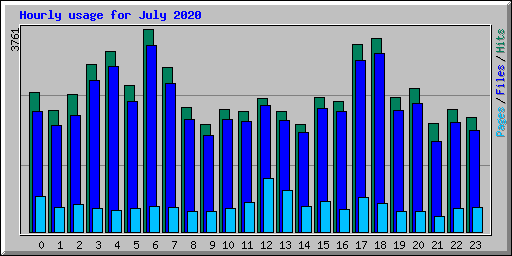 Hourly usage for July 2020