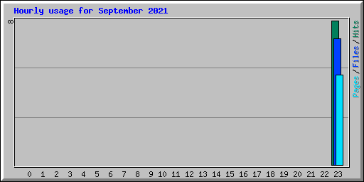 Hourly usage for September 2021
