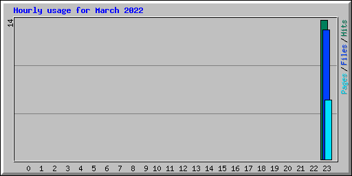 Hourly usage for March 2022