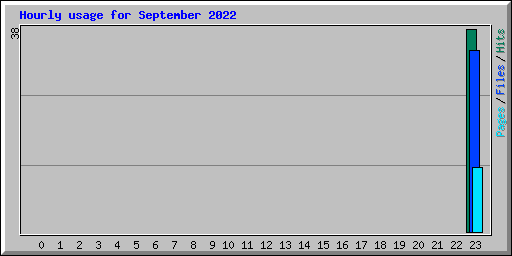 Hourly usage for September 2022
