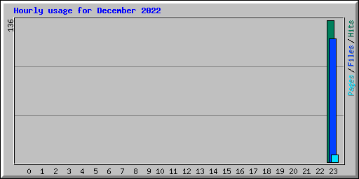 Hourly usage for December 2022