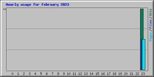 Hourly usage for February 2023