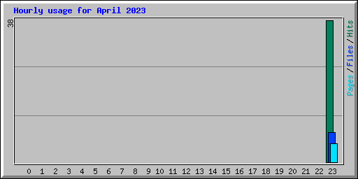 Hourly usage for April 2023