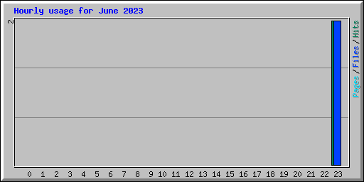 Hourly usage for June 2023