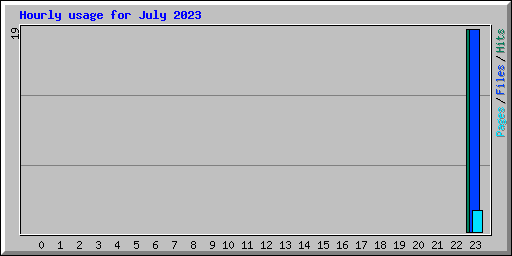 Hourly usage for July 2023
