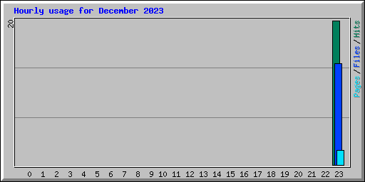 Hourly usage for December 2023